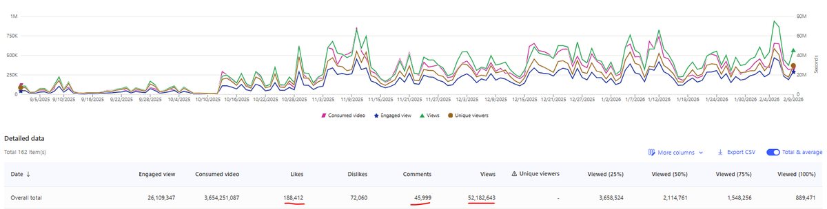 MSN analytics for Moon
