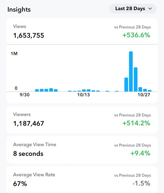 Snapchat Spotlight insights: 1,653,755 views in 28 days