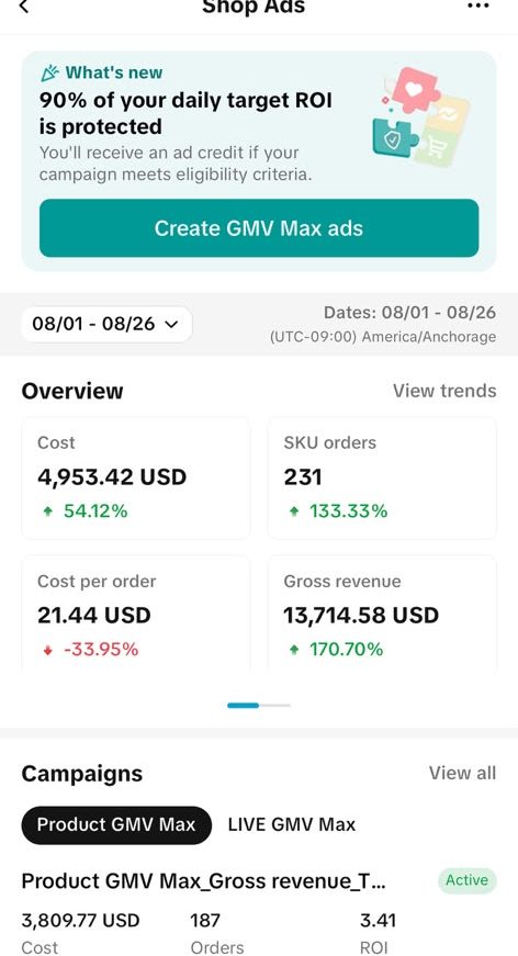 TikTok Shop Ads dashboard, 1 to 26 August: $13,714.58 gross revenue, 231 orders