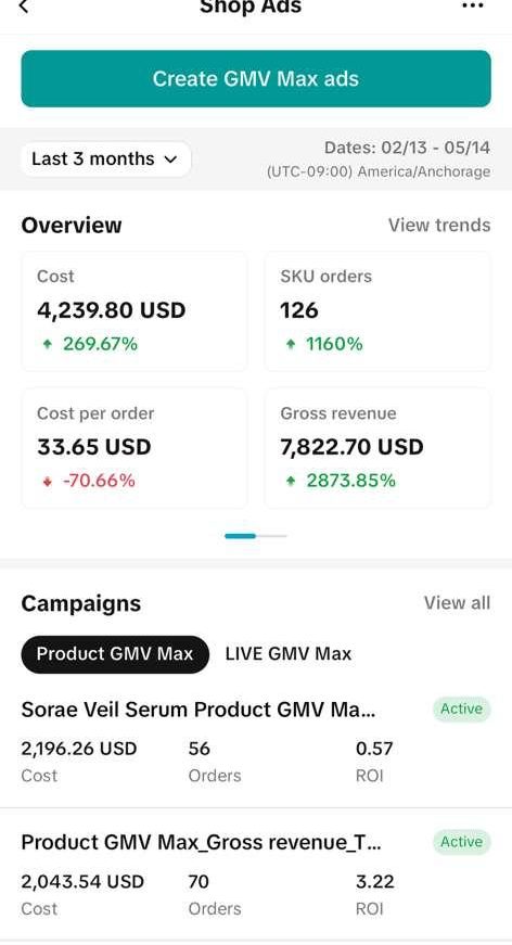 TikTok Shop Ads dashboard, 13 Feb to 14 May: $7,822.70 gross revenue, 126 orders