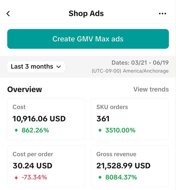 TikTok Shop Ads dashboard, 21 March to 19 June: $21,528.99 gross revenue, 361 orders